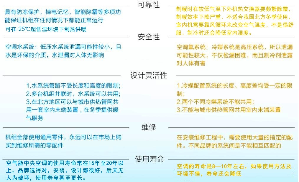 空氣能空調(diào)地暖與氟空調(diào)對比二 空氣能空調(diào)地暖與氟空調(diào)對比二