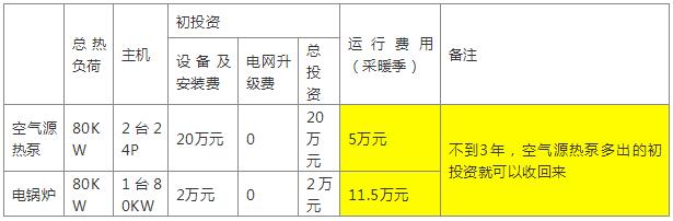 空氣源熱泵與電鍋爐投資費(fèi)用對(duì)比表一 空氣源熱泵與電鍋爐投資費(fèi)用對(duì)比表一