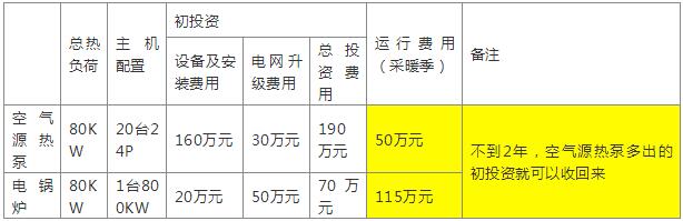 空氣源熱泵與電鍋爐初投資費(fèi)用對(duì)比表二 空氣源熱泵與電鍋爐初投資費(fèi)用對(duì)比表二